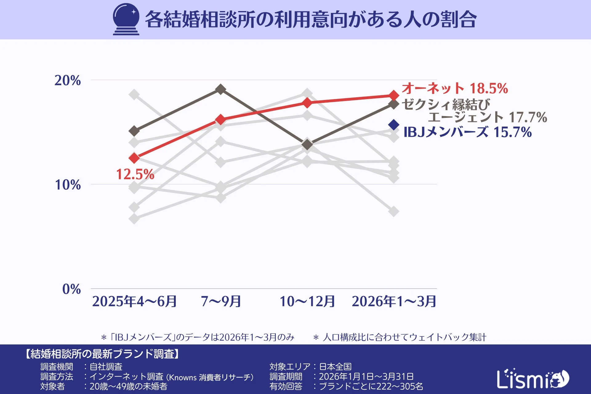 各結婚相談所の利用意向がある人の割合を示すグラフ