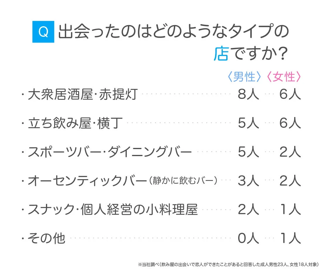 恋人ができた店のタイプ