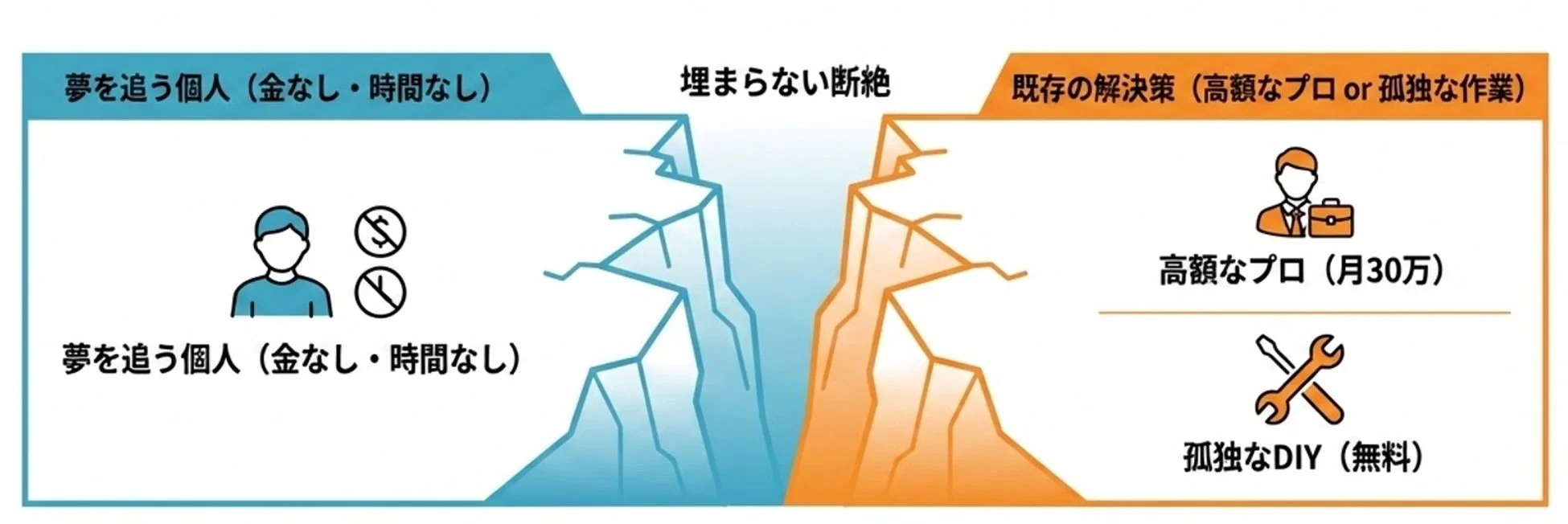 夢を追う個人が金銭と時間がない中で直面する問題と、高額なプロか孤独なDIYという既存の解決策との間の埋まらない断絶を図解したものです。