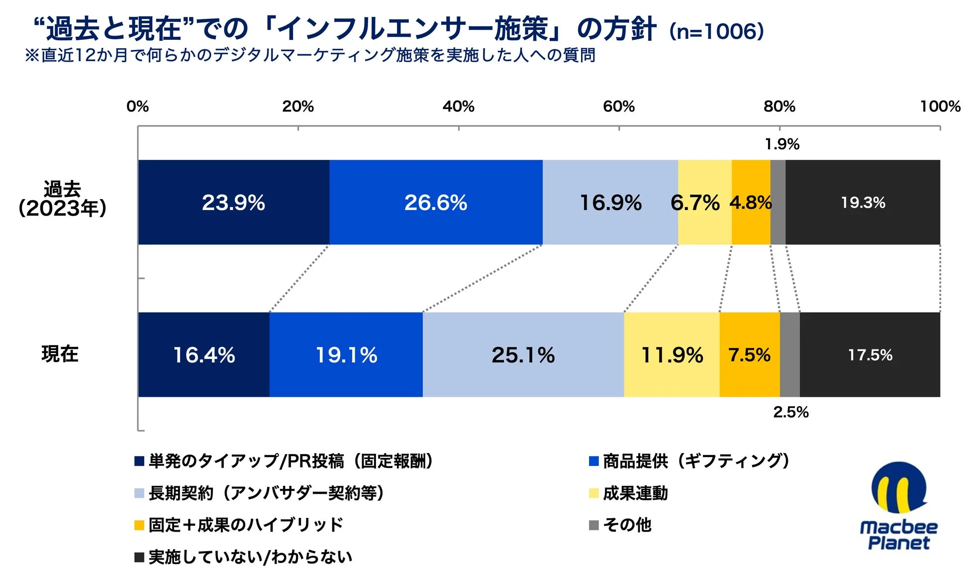 “過去と現在”での「インフルエンサー施策」の方針