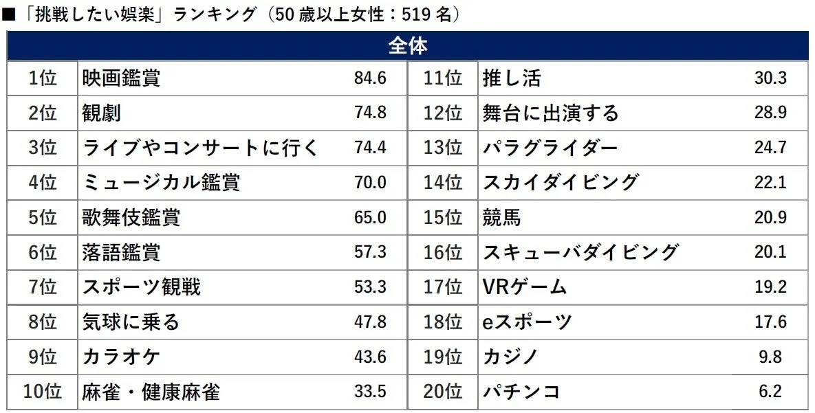 「挑戦したい娯楽」ランキング（50歳以上女性：519名）