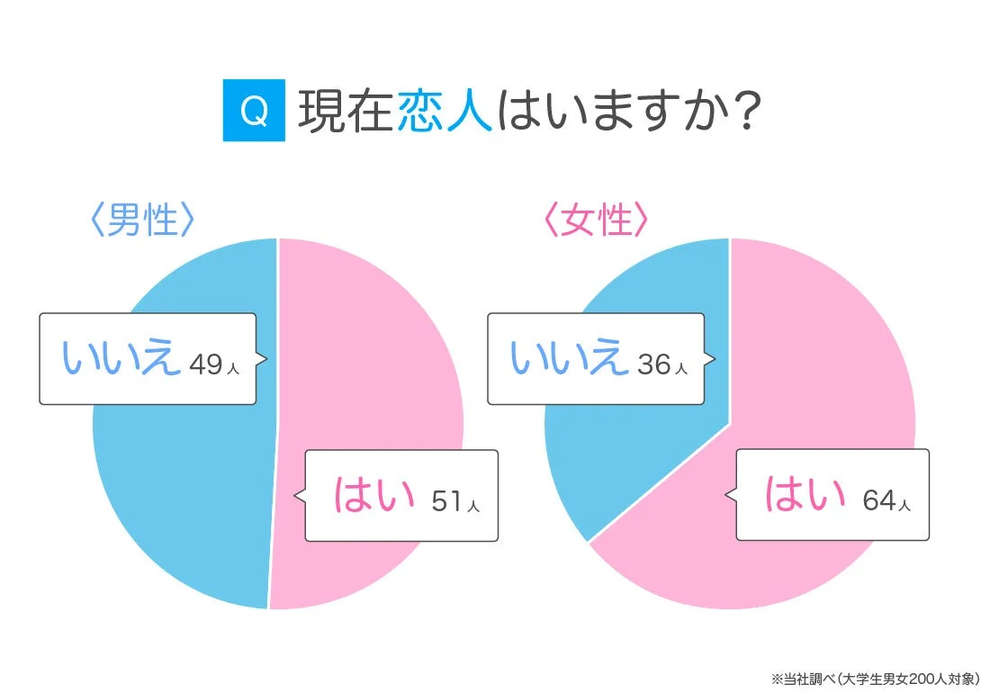 Q 現在恋人はいますか?