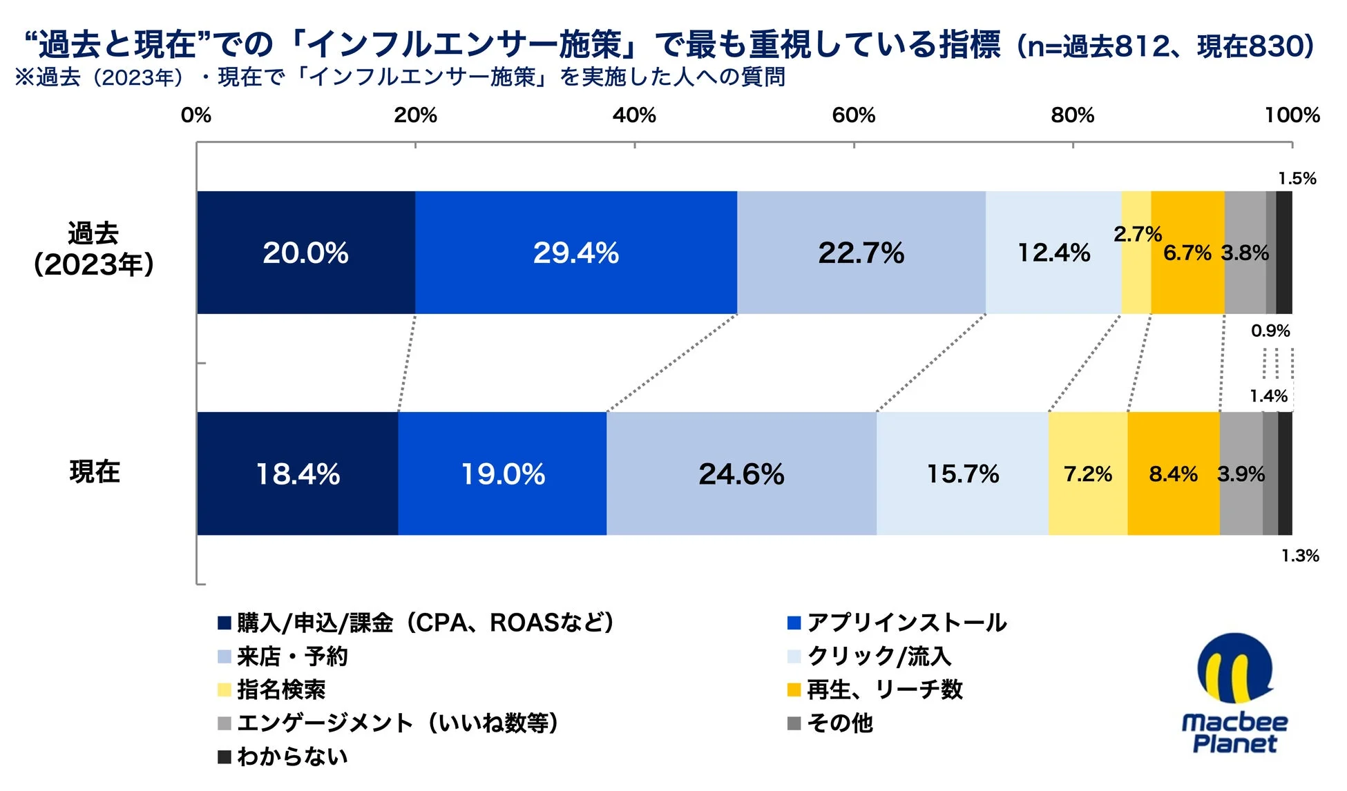 “過去と現在”での「インフルエンサー施策」で最も重視している指標