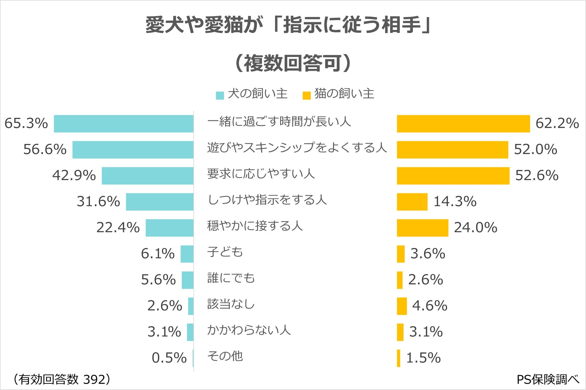 愛犬や愛猫が指示に従う相手に関するアンケート結果を示すグラフ。犬の飼い主は「一緒に過ごす時間が長い人」が65.3%、猫の飼い主は62.2%と最も多く、ペットとの関係性において共に過ごす時間の重要性が示されている。