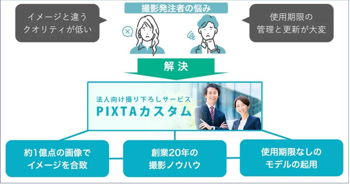 PIXTAカスタムのサービス概要