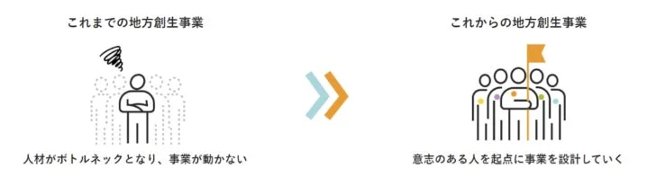 これまでの地方創生事業とこれからの地方創生事業の比較