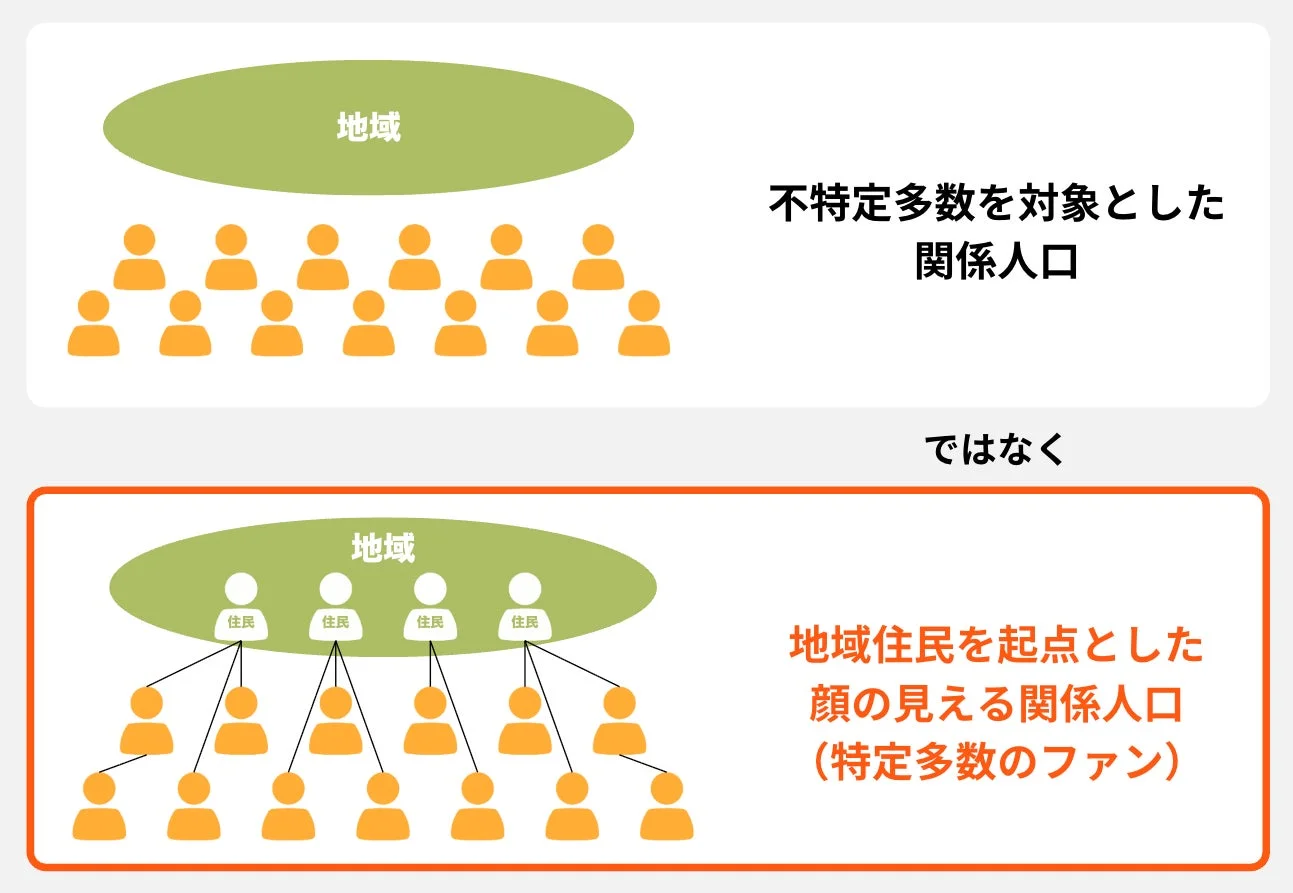 地域住民を起点とした顔の見える関係人口