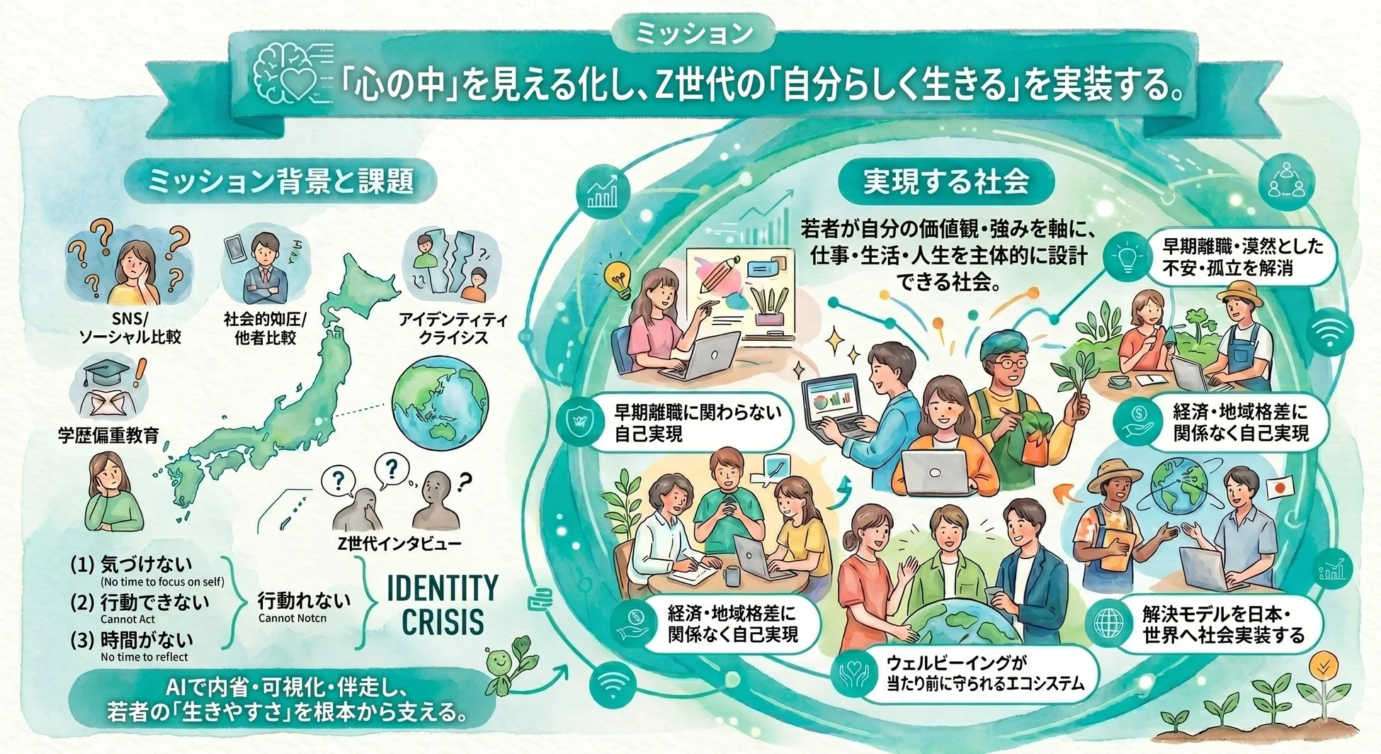 Z世代のアイデンティティクライシスや社会課題を背景に、「心の中」の可視化を通じて「自分らしく生きる」社会を実現。