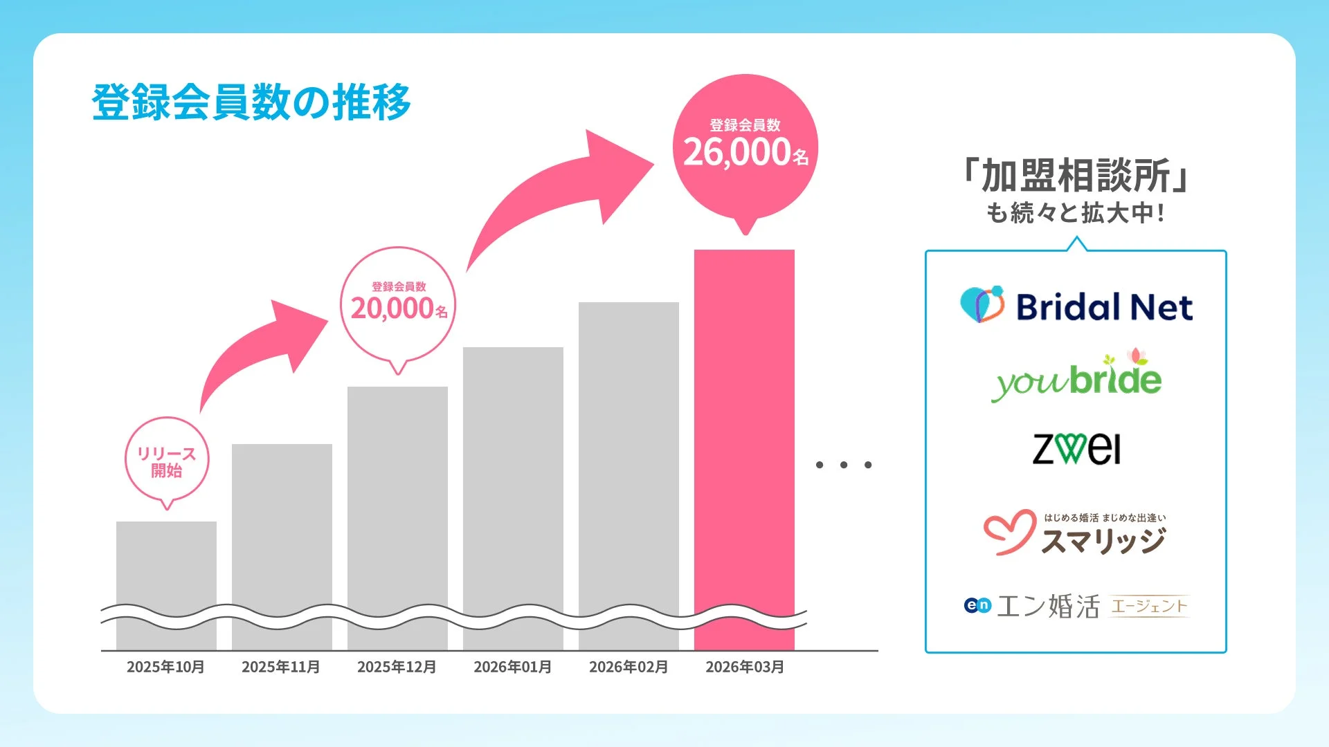 登録会員数の推移と加盟相談所