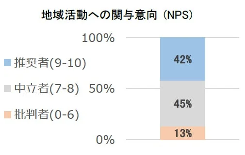 地域活動への関与意向（NPS）