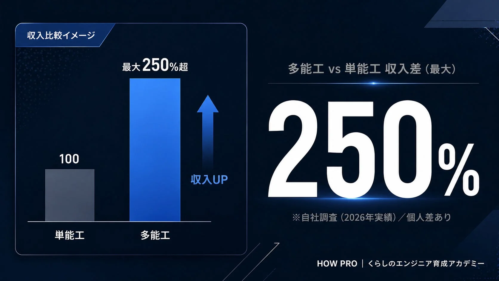 単能工と多能工の収入を比較したグラフで、多能工が単能工に比べて最大250%超の収入を得られる可能性を示しています。