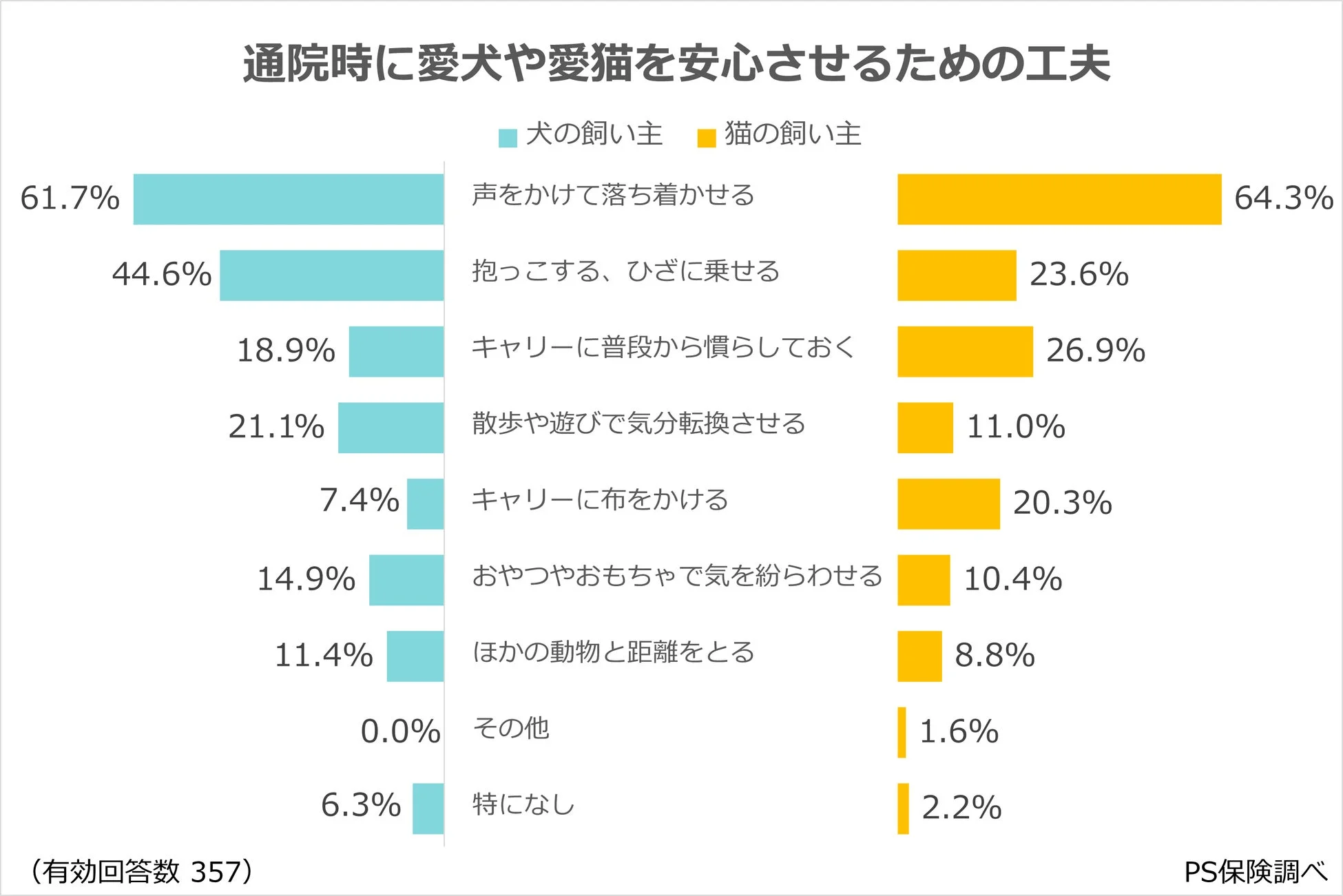 通院時に愛犬や愛猫を安心させるための工夫