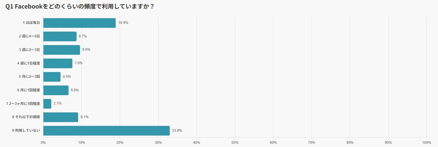 Facebook利用頻度