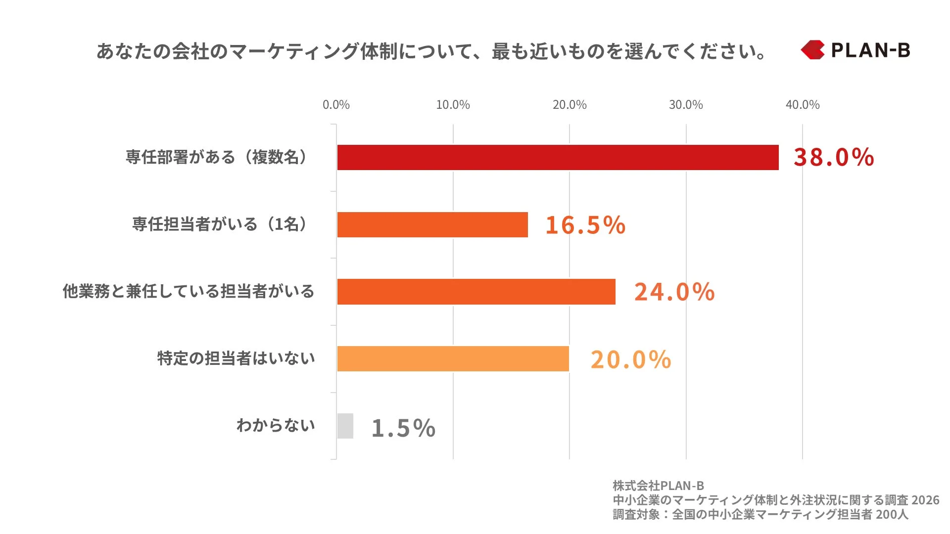 中小企業のマーケティング体制に関する調査結果