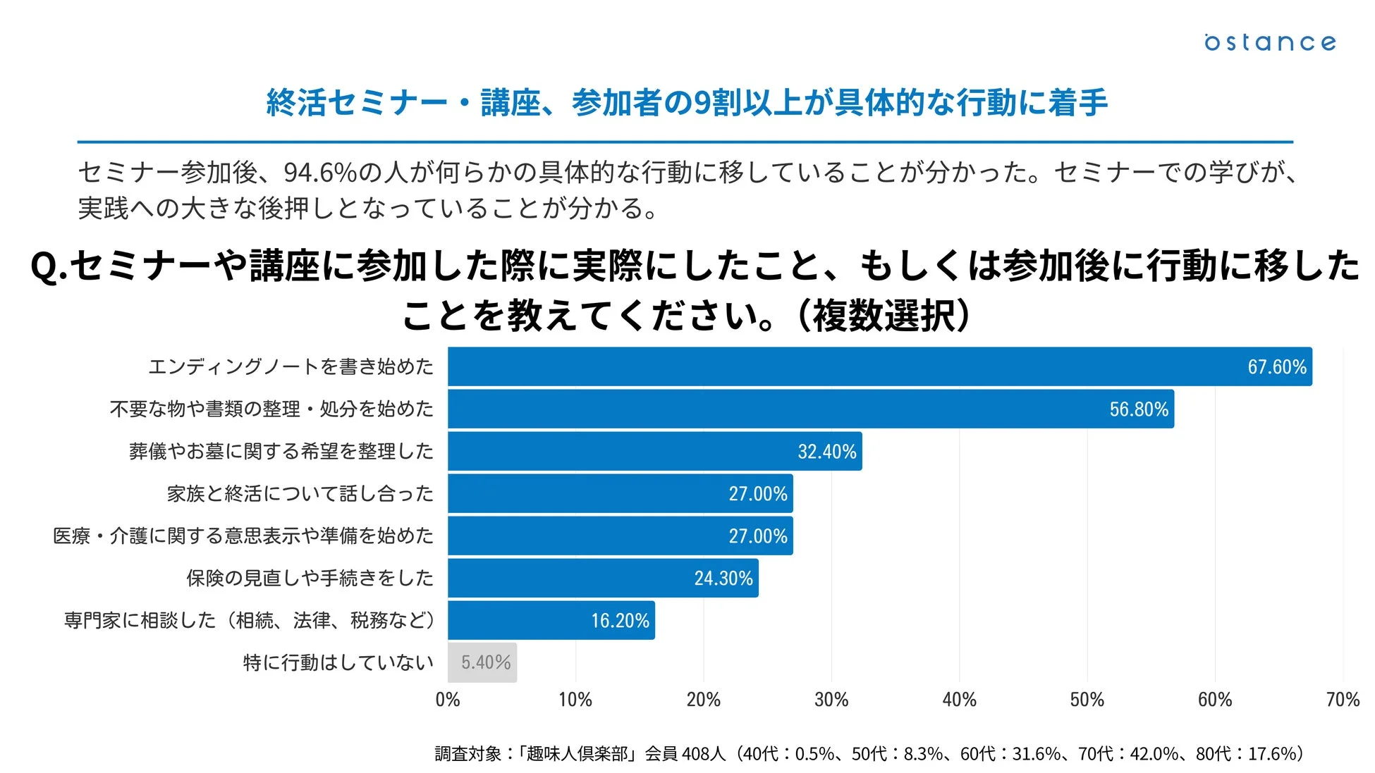 終活セミナー参加後の行動に関する調査結果
