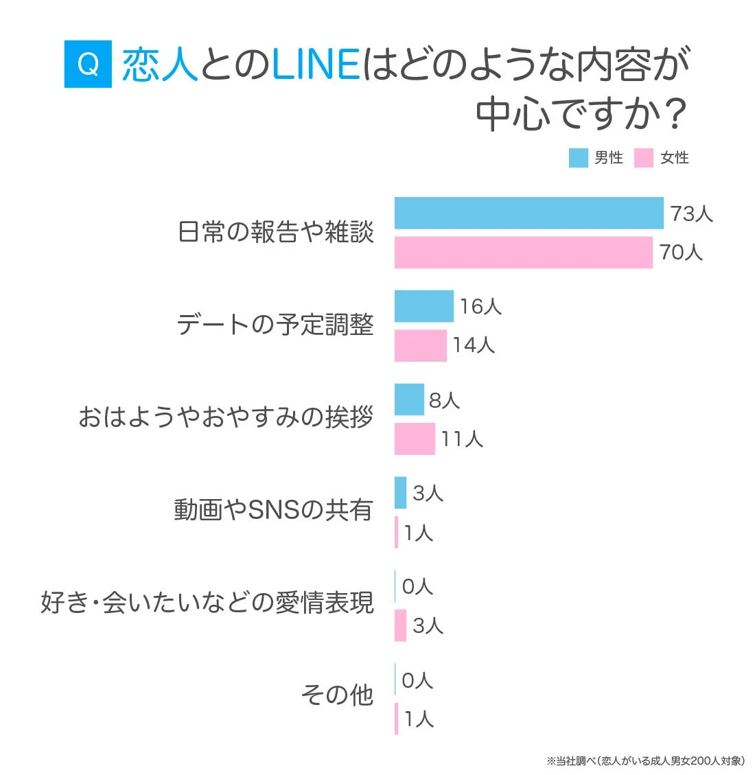 恋人とのLINE内容