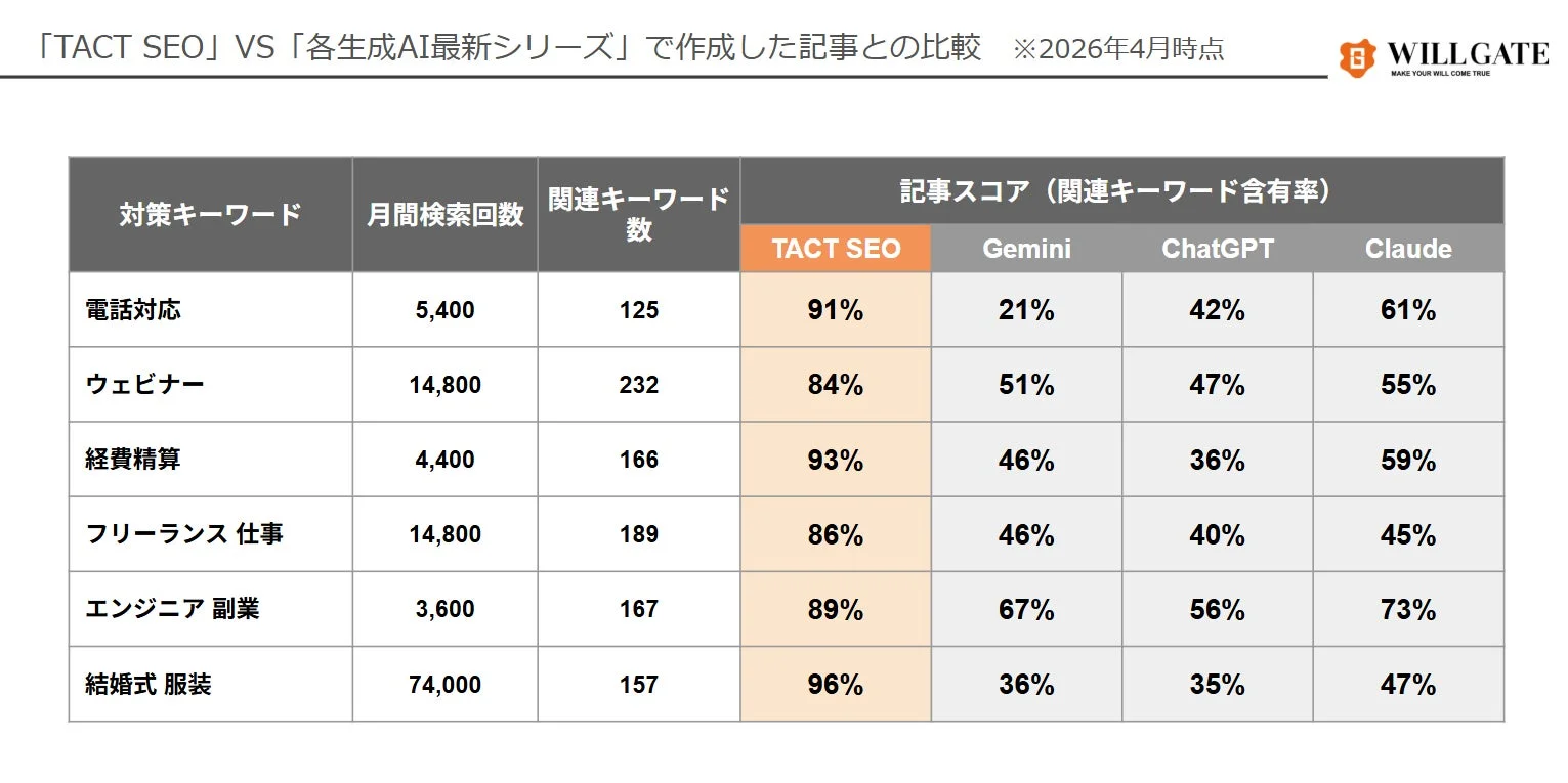「TACT SEO」 VS 「各生成AI最新シリーズ」で作成した記事との比較