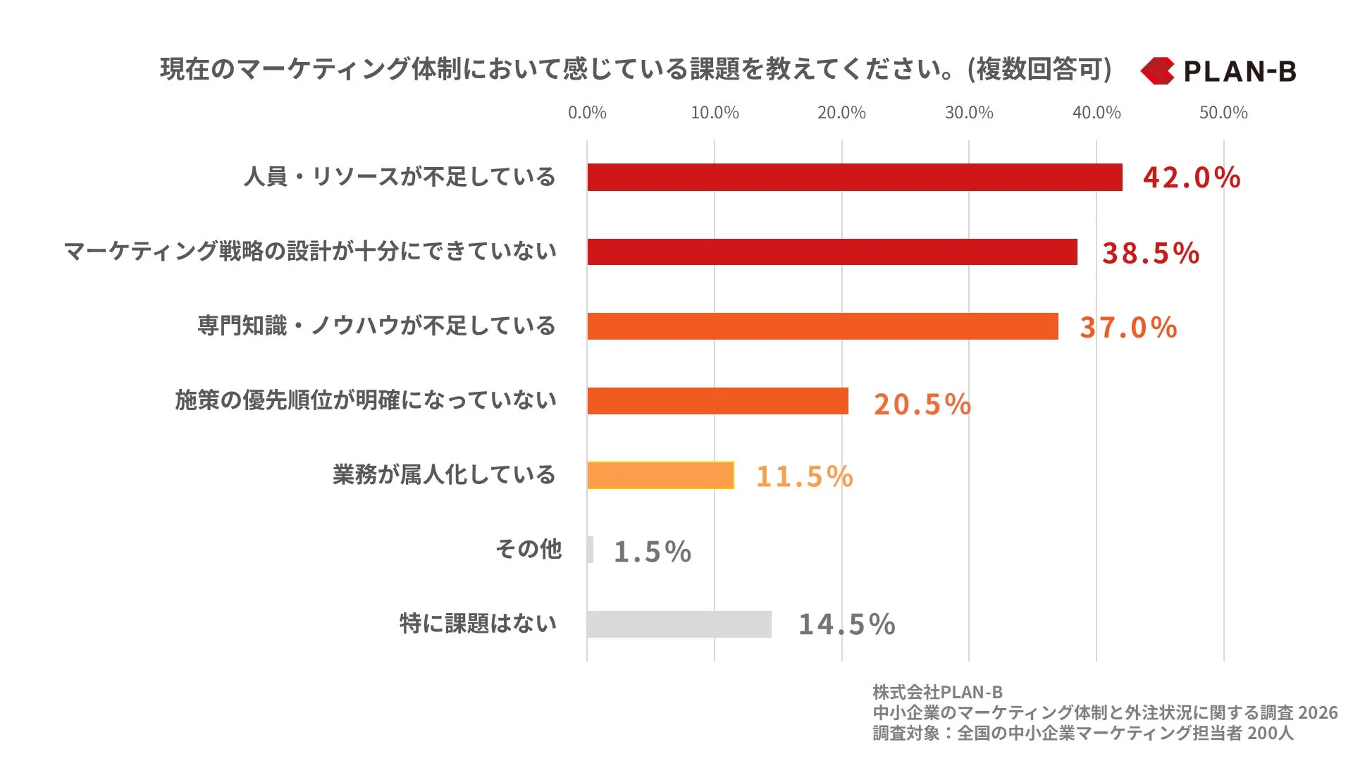 中小企業のマーケティング体制における課題