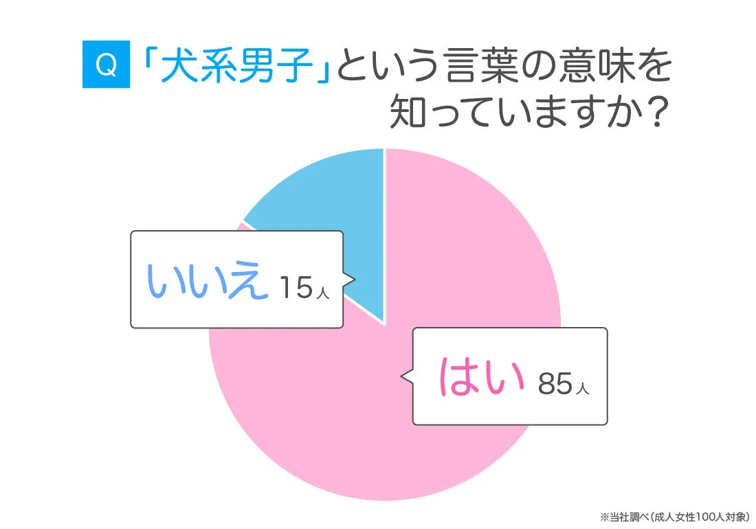 Q 「犬系男子」という言葉の意味を知っていますか？ はい 85人 いいえ 15人 ※当社調べ（成人女性100人対象）