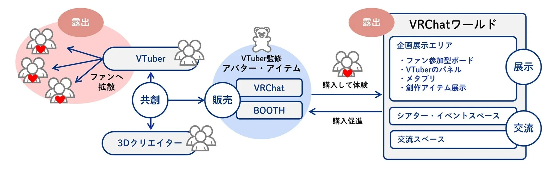 VTuberと3Dクリエイターの共創モデル