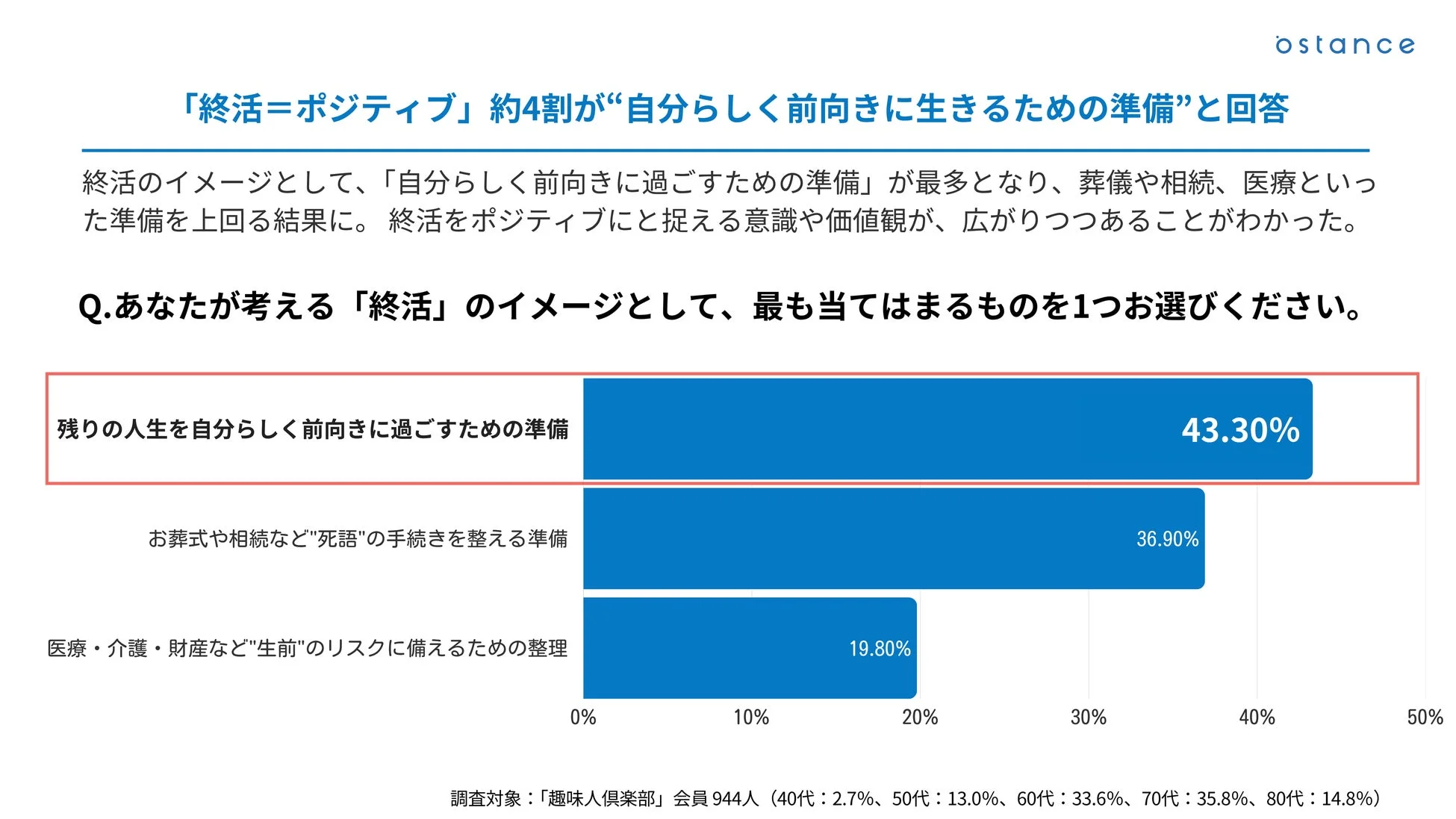 終活のイメージに関する調査結果