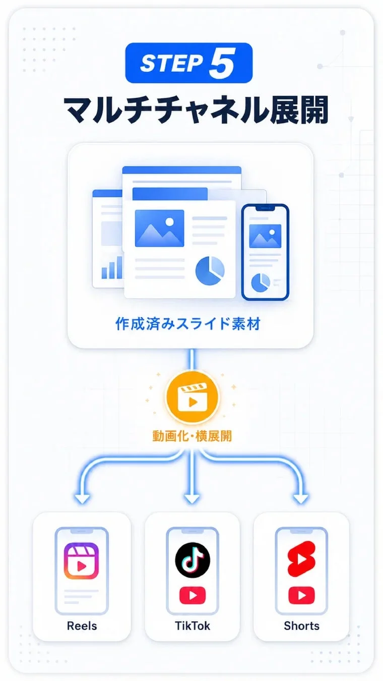 マルチチャネル展開