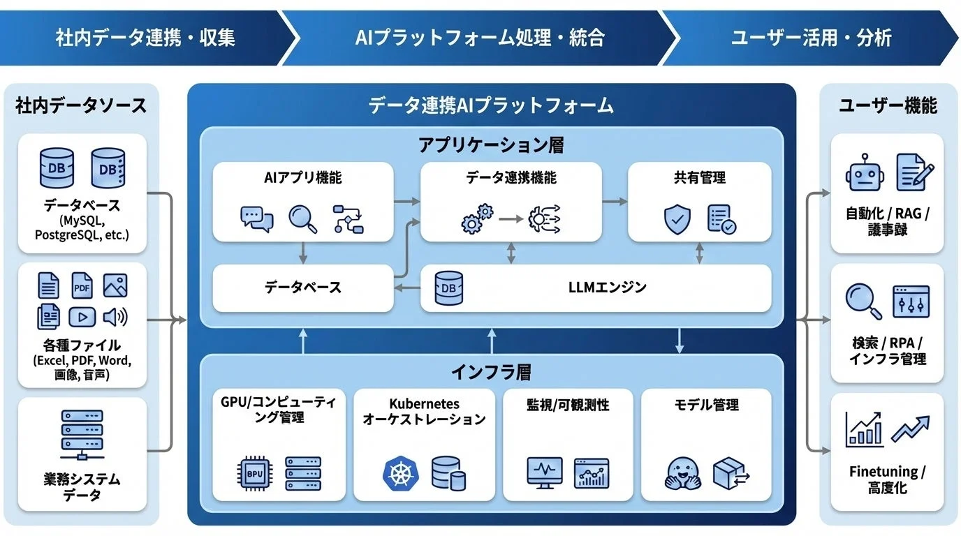 AIプラットフォームのシステムアーキテクチャ