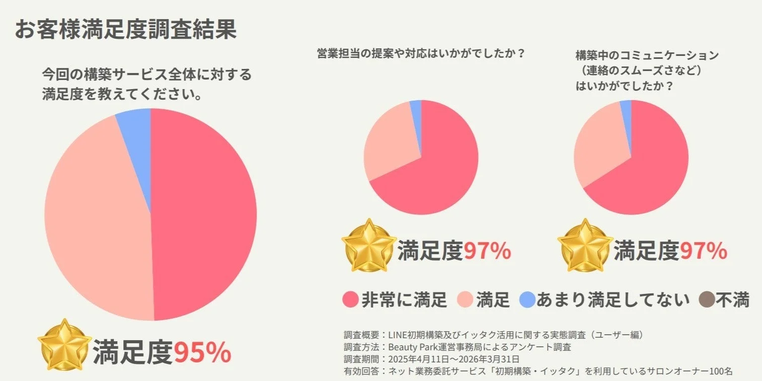 LINE公式アカウント運用サポート顧客満足度95%