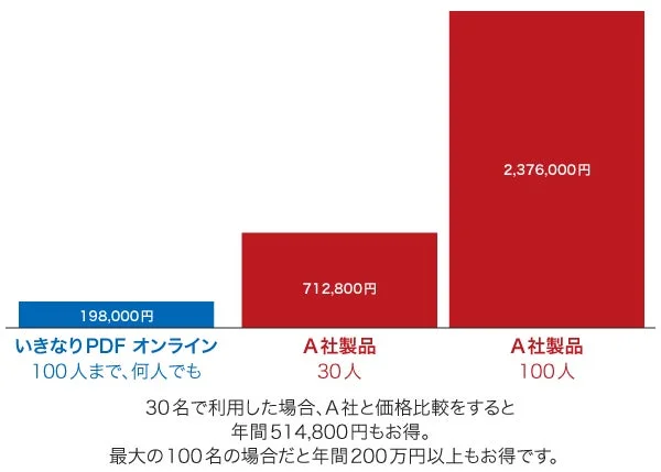 PDFソフトウェアの価格比較グラフ