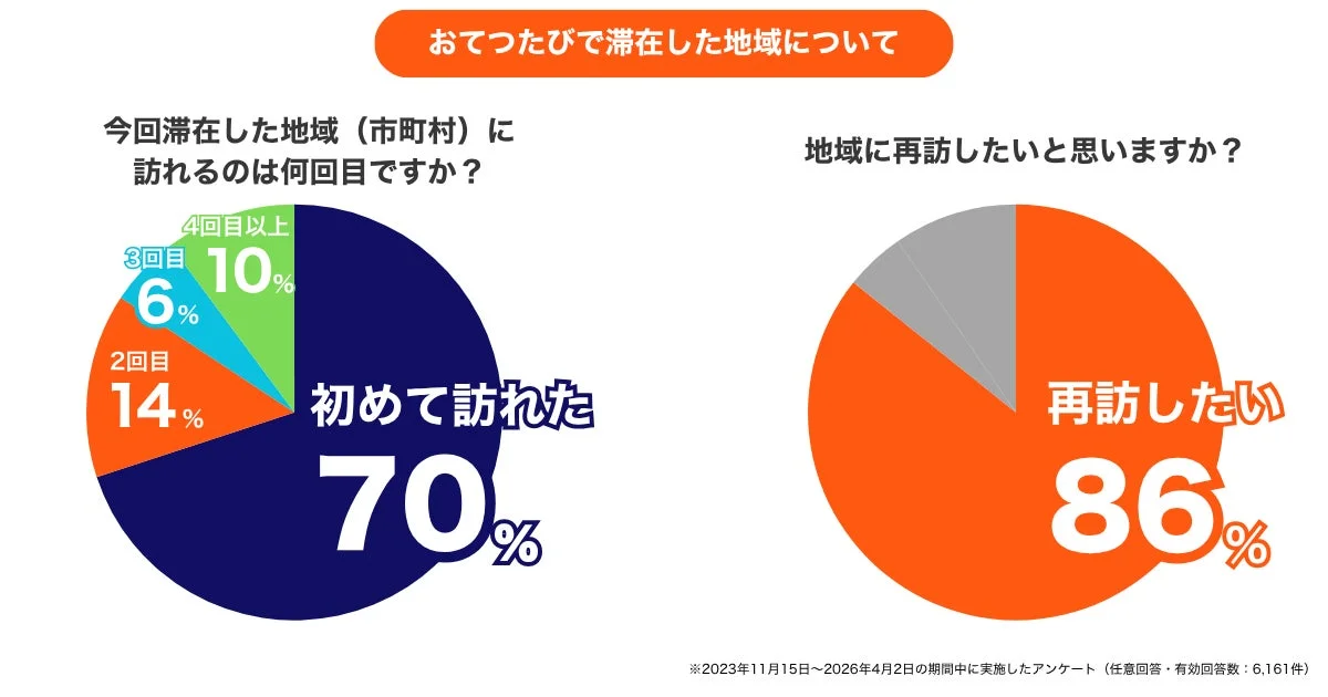 おてつたびで滞在した地域について