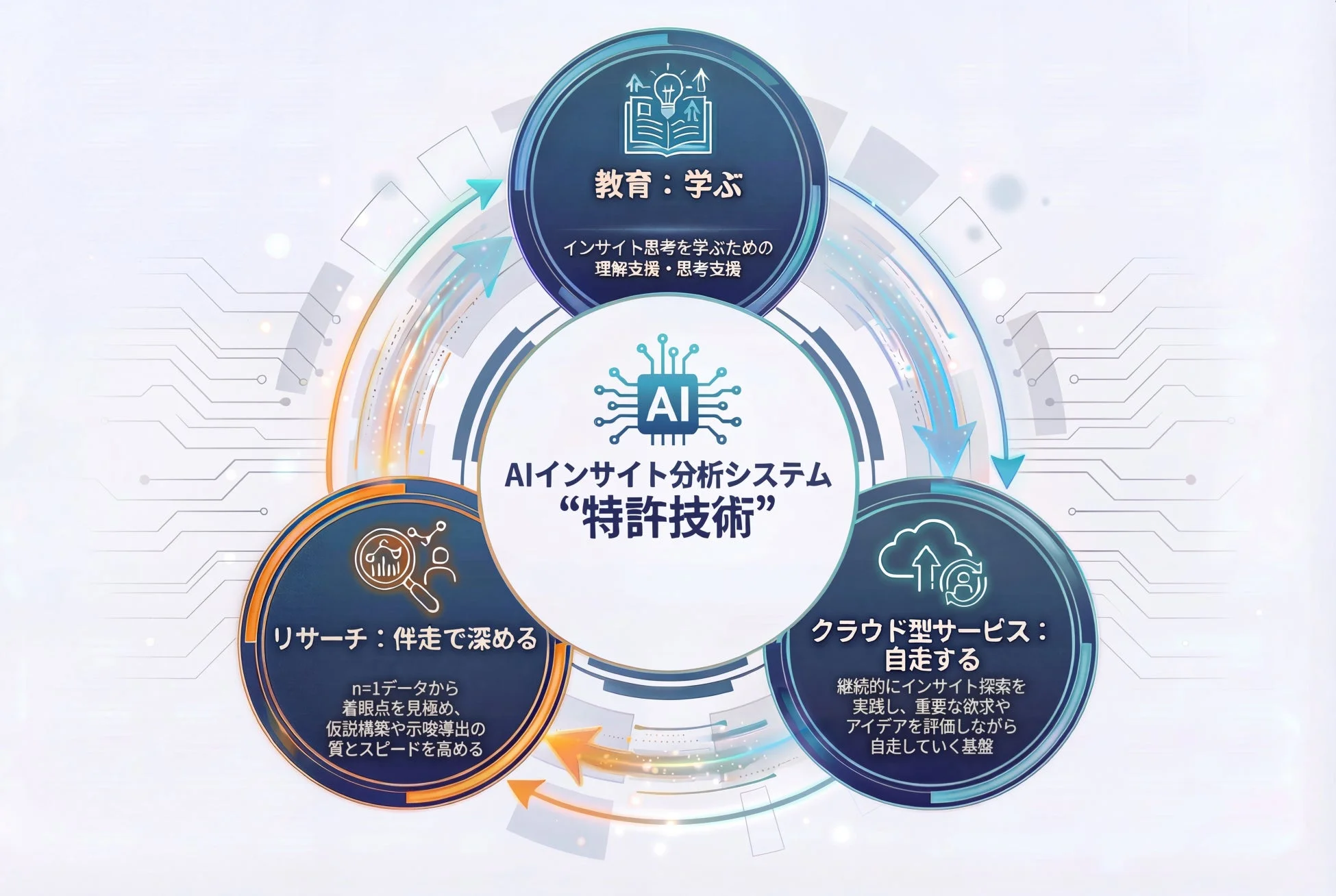 AIインサイト分析システムの「三位一体の顧客体験」