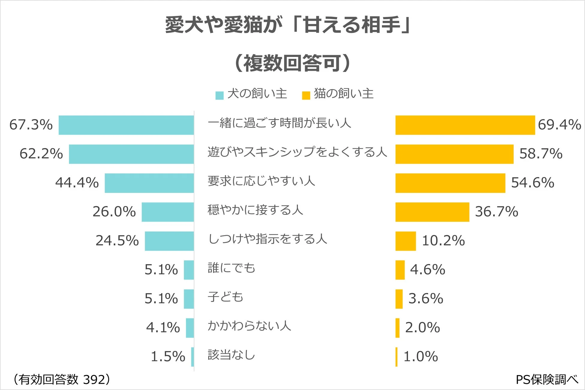 愛犬や愛猫が甘える相手についての調査結果を示す棒グラフ。犬と猫ともに「一緒に過ごす時間が長い人」に最も甘え、「遊びやスキンシップをよくする人」「要求に応じやすい人」が続く傾向にあることが示されている。