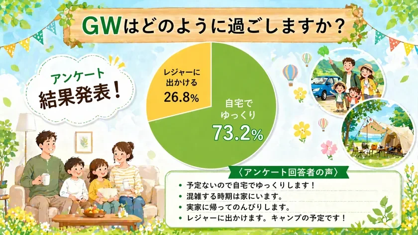 GWの過ごし方に関するアンケート結果