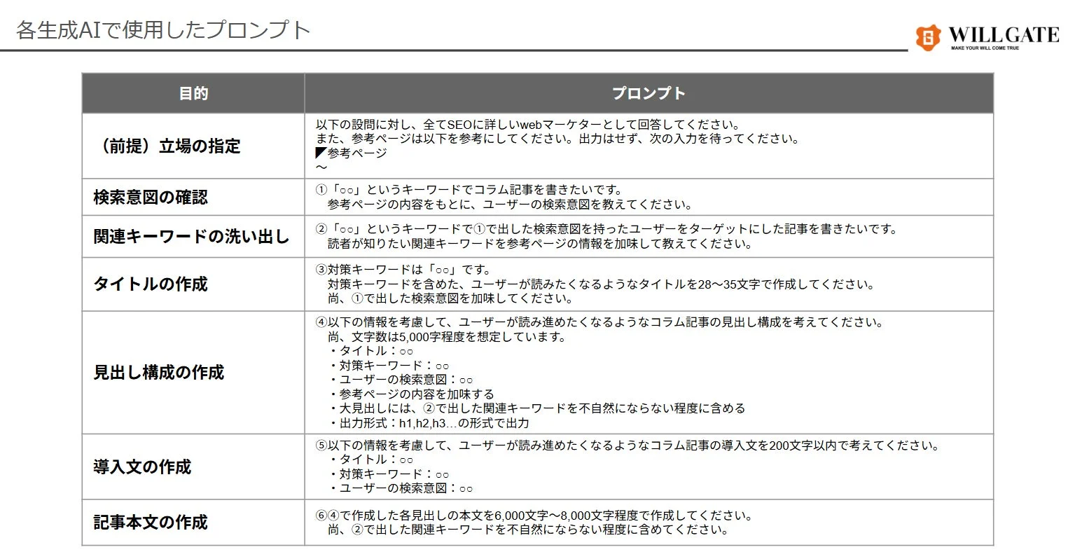 各生成AIで使用したプロンプト