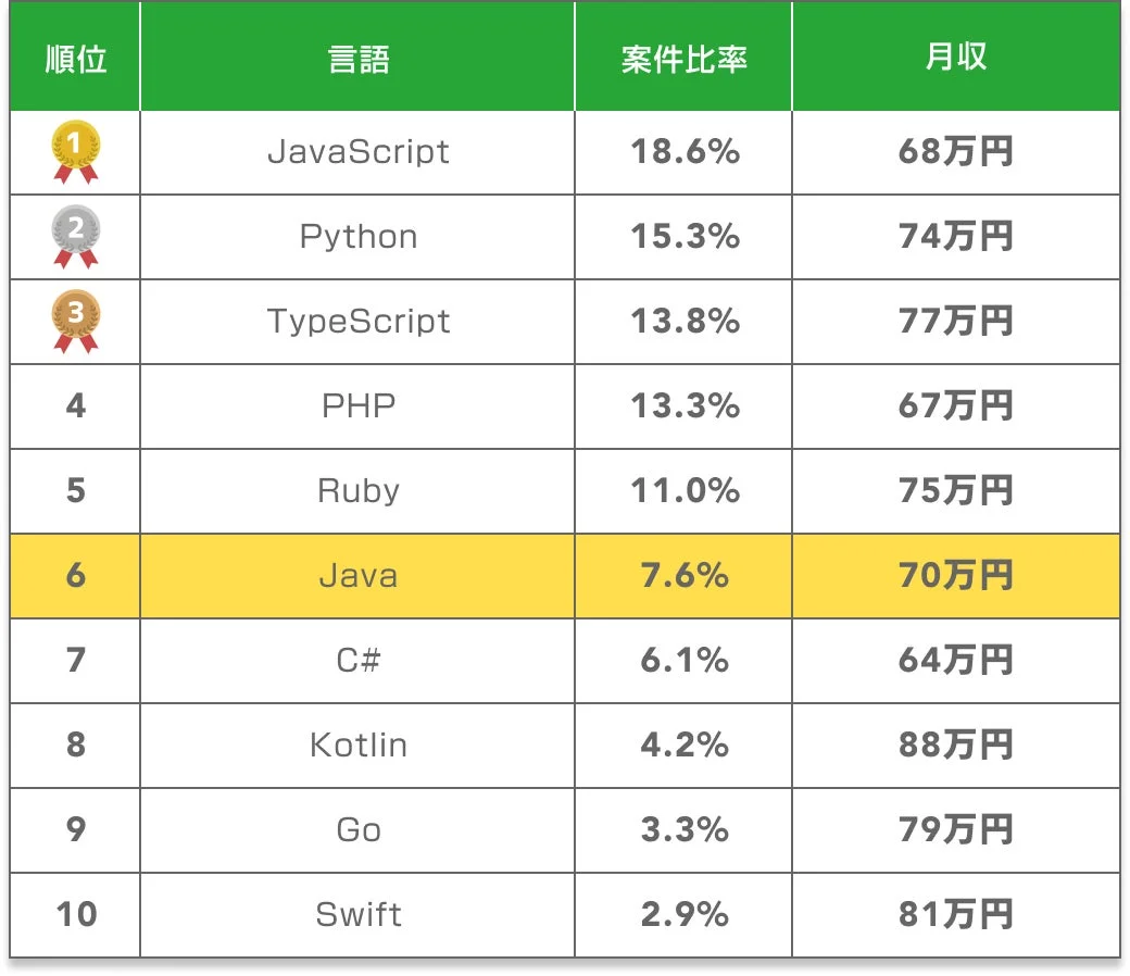 プログラミング言語ごとの案件比率と月収ランキング
