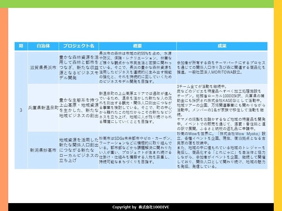 100DIVEこれまでの実績2