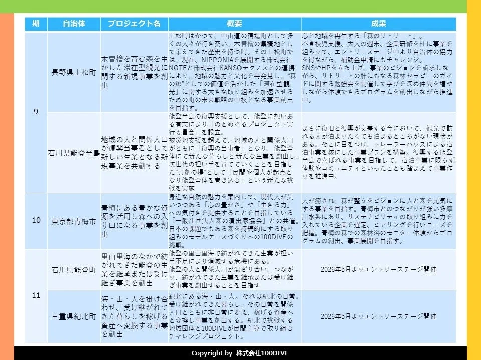 100DIVEこれまでの実績5