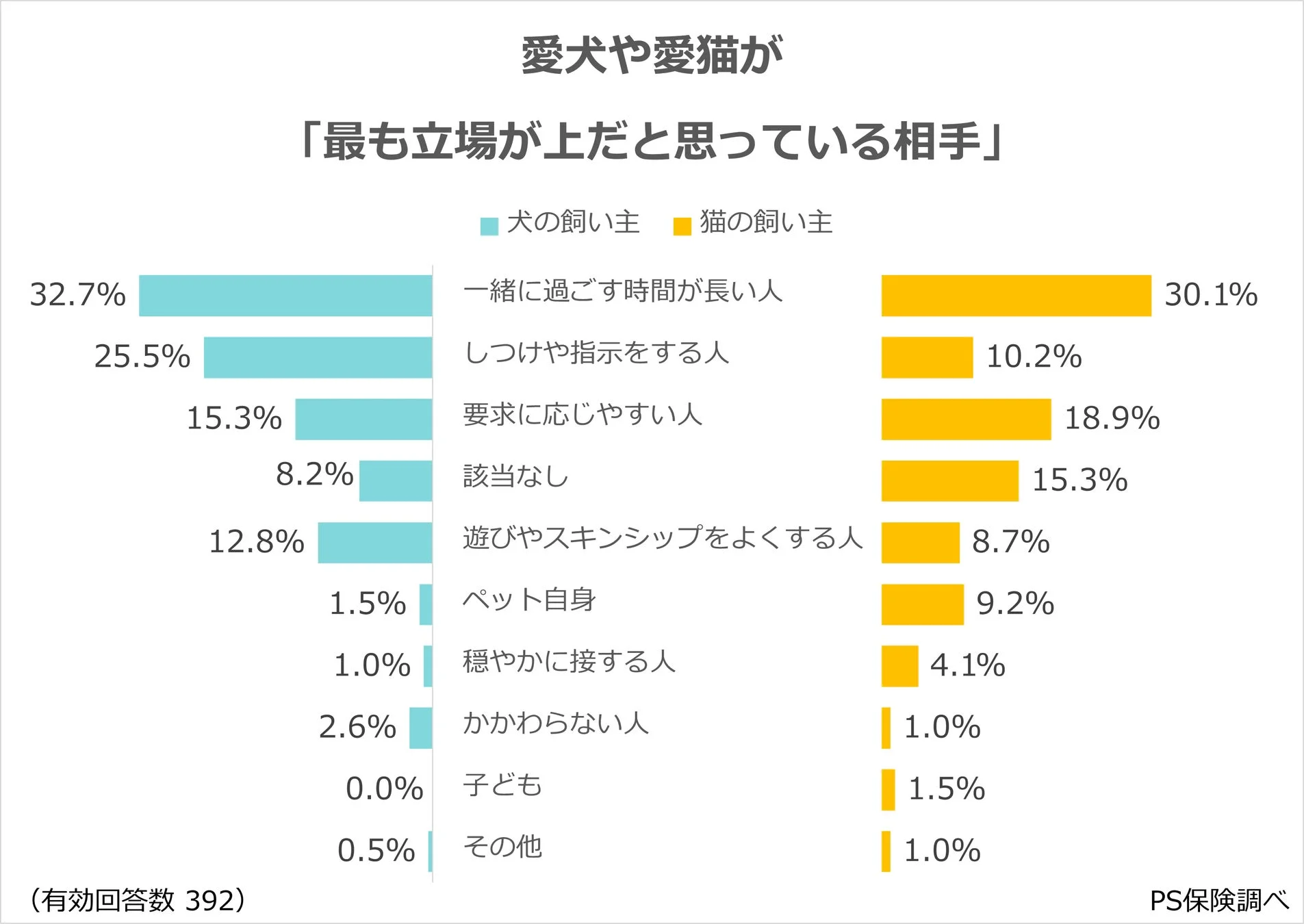 愛犬・愛猫が「最も立場が上」だと認識している相手に関する調査結果を示す棒グラフ。犬猫ともに「一緒に過ごす時間が長い人」が最も多く、犬は「しつけや指示をする人」、猫は「要求に応じやすい人」を上位と見なす傾向がある。