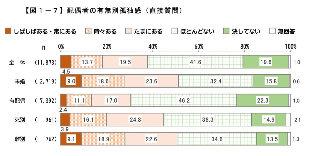 配偶者の有無別孤独感の比較