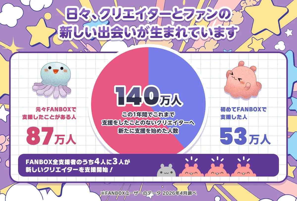 FANBOXにおけるクリエイター支援の現状を示すインフォグラフィック。この1年間で140万人が新規クリエイターを支援開始し、既存ユーザー87万人、新規ユーザー53万人と内訳が示されています。