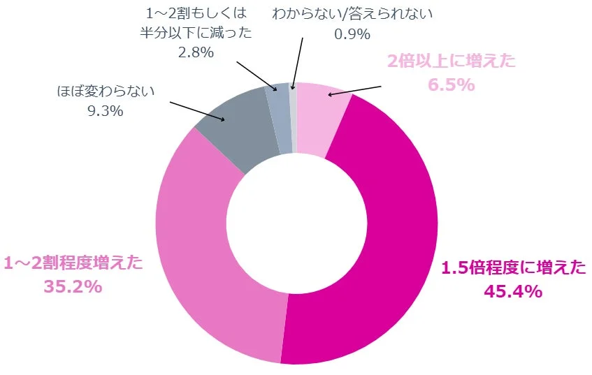 何らかの変化率を示すドーナツチャート