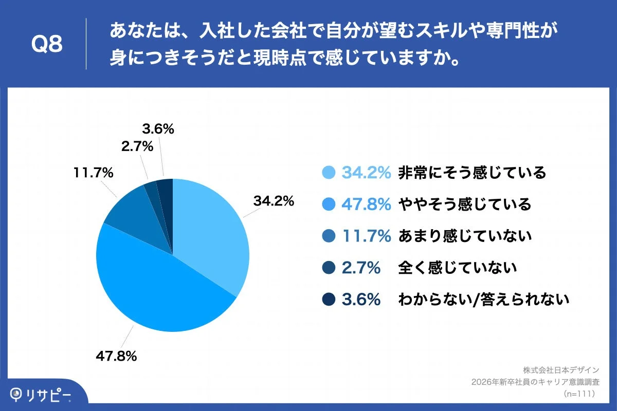 入社先でスキル・専門性が身につきそうか