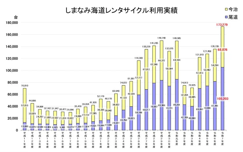 しまなみ海道レンタサイクル利用実績グラフ