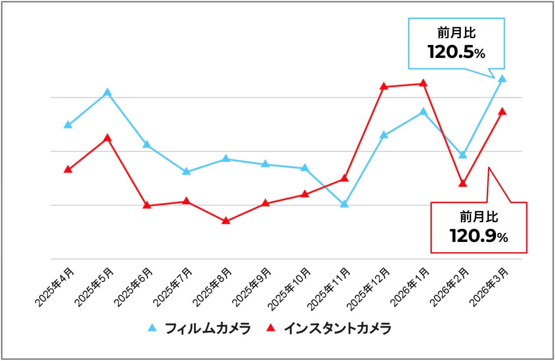 フィルムカメラ・インスタントカメラ取引件数 月別推移（Z世代）