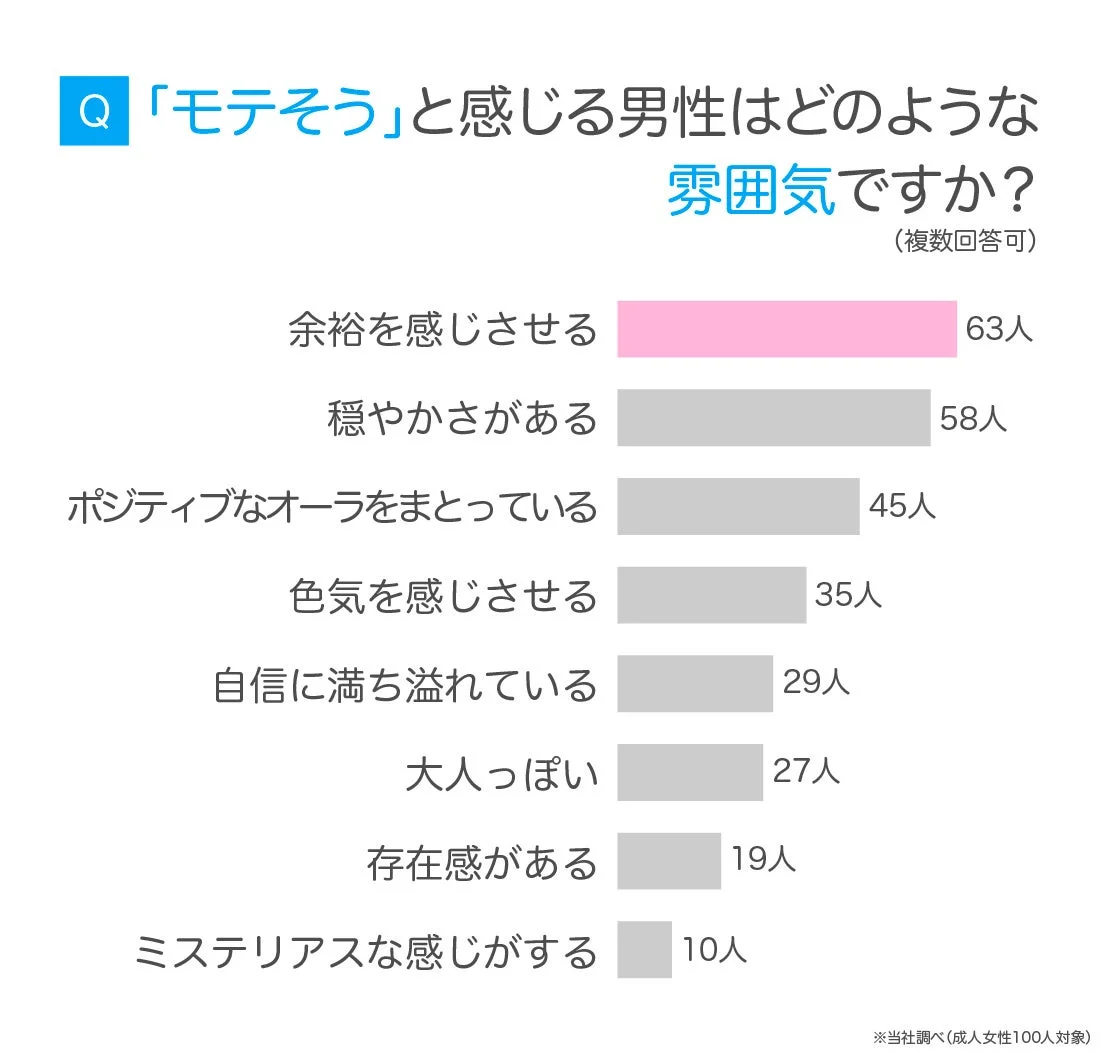 「モテそう」と感じる男性の雰囲気に関するアンケート結果を棒グラフで示した画像です。