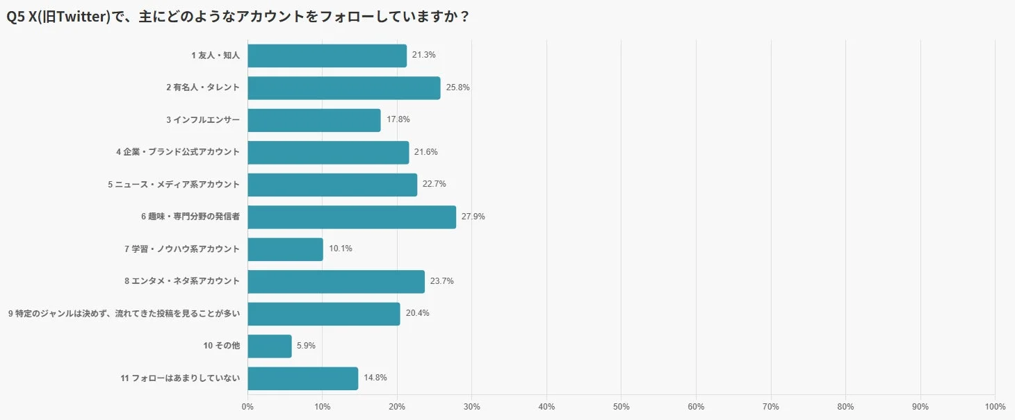 Xで主にフォローしているアカウント