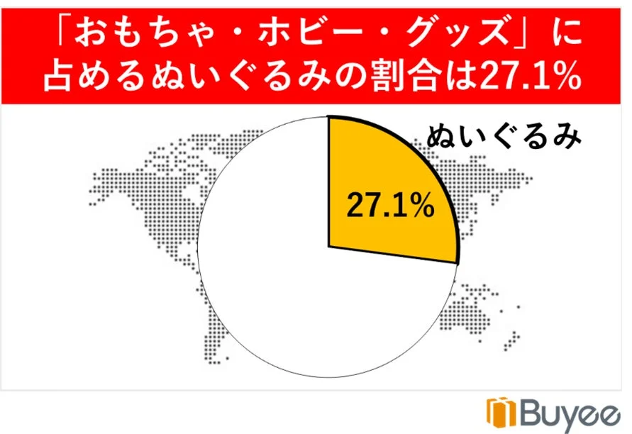 「おもちゃ・ホビー・グッズ」に占めるぬいぐるみの割合は27.1%