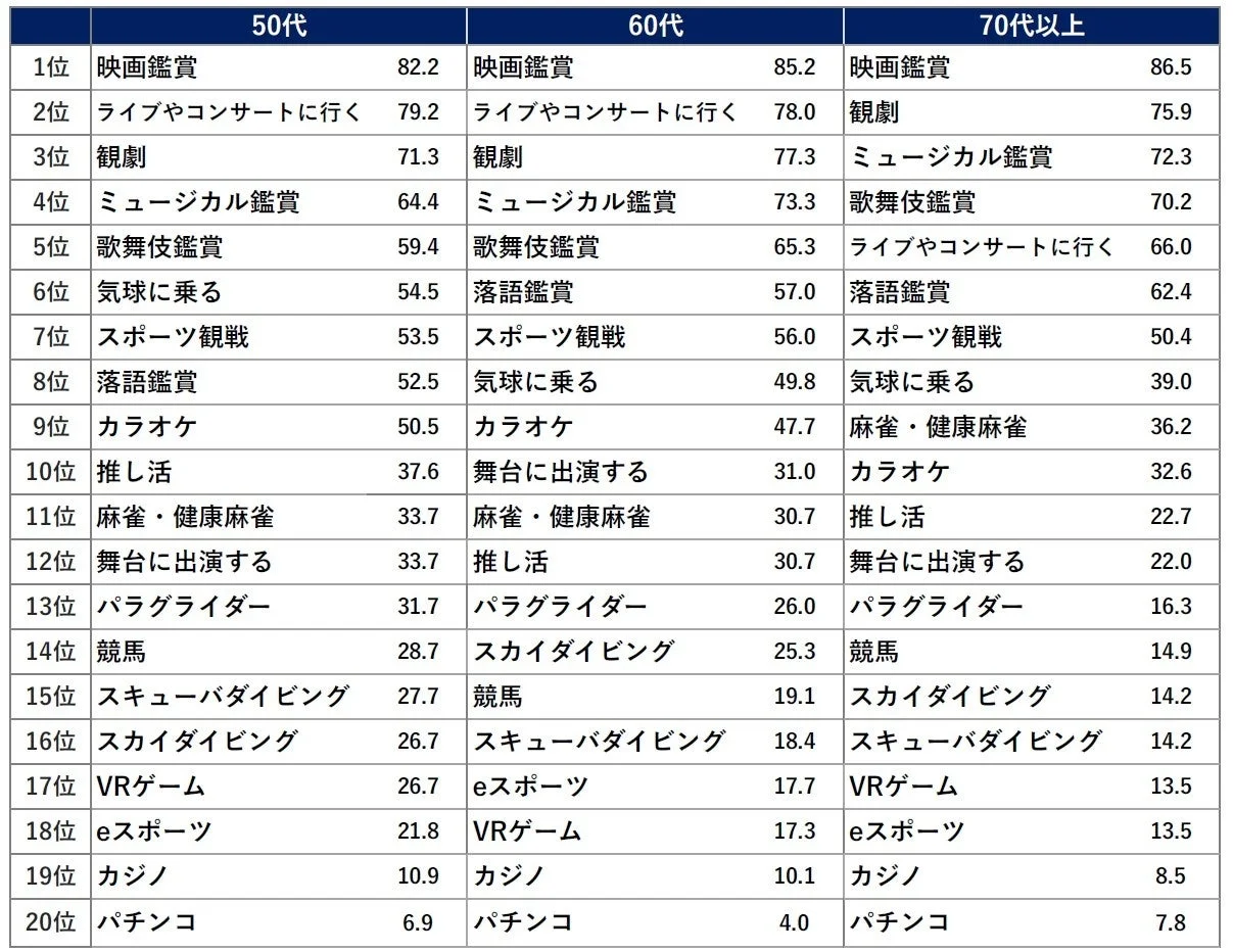 年代別ランキング