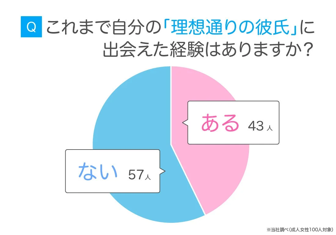 Q これまで自分の「理想通りの彼氏」に出会えた経験はありますか？