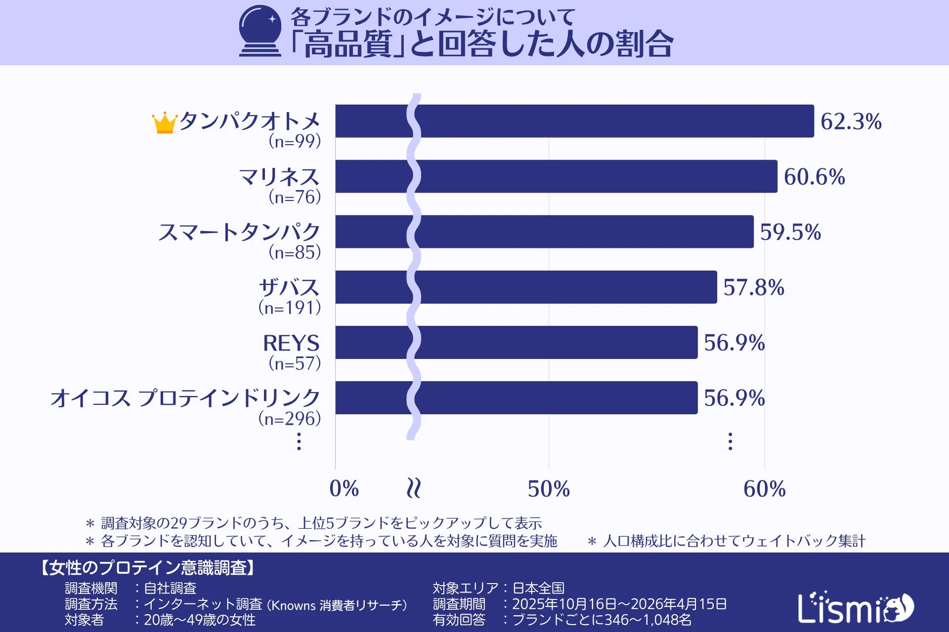 各ブランドのイメージについて「高品質」と回答した人の割合
